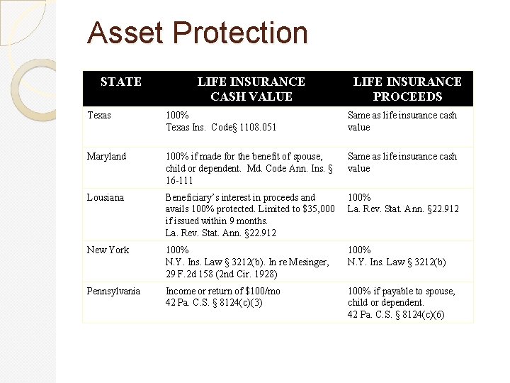 Asset Protection STATE LIFE INSURANCE CASH VALUE LIFE INSURANCE PROCEEDS Texas 100% Texas Ins.