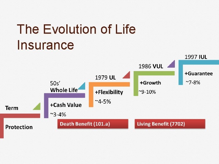 The Evolution of Life Insurance 