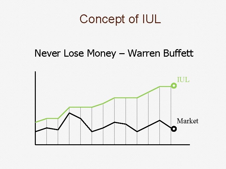 Concept of IUL Never Lose Money – Warren Buffett IUL Market 