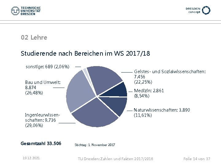 02 Lehre Studierende nach Bereichen im WS 2017/18 sonstige: 689 (2, 06%) Geistes- und