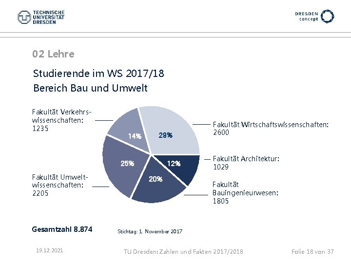 02 Lehre Studierende im WS 2017/18 Bereich Bau und Umwelt Fakultät Verkehrswissenschaften: 1235 14%