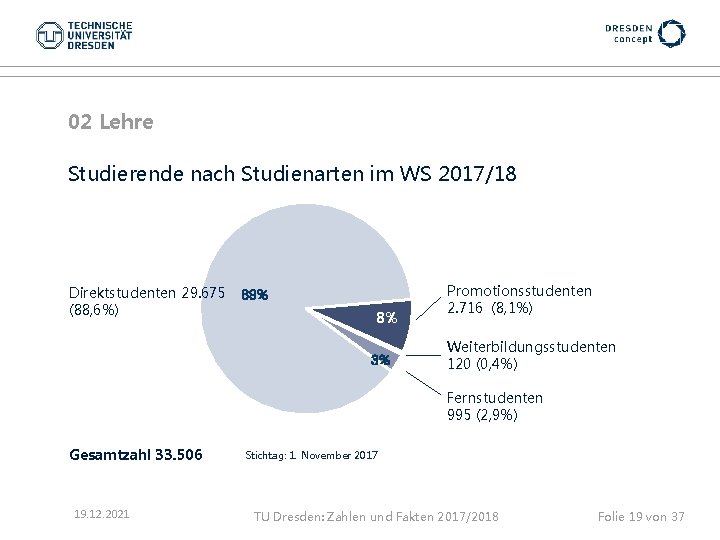 02 Lehre Studierende nach Studienarten im WS 2017/18 Direktstudenten 29. 675 (88, 6%) 89%