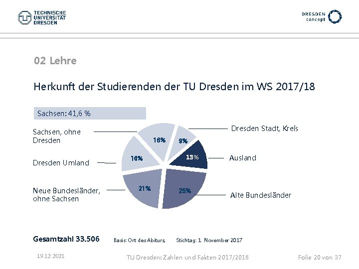 02 Lehre Herkunft der Studierenden der TU Dresden im WS 2017/18 Sachsen: 41, 6