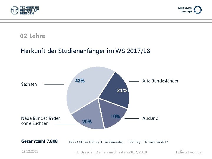 02 Lehre Herkunft der Studienanfänger im WS 2017/18 Sachsen 43% Alte Bundesländer 21% Neue