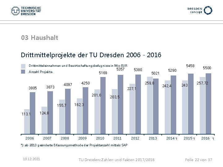 03 Haushalt Drittmittelprojekte der TU Dresden 2006 - 2016 Drittmitteleinnahmen und Bewirtschaftungsbefugnisse in Mio