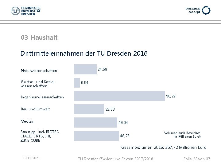 03 Haushalt Drittmitteleinnahmen der TU Dresden 2016 24, 59 Naturwissenschaften Geistes- und Sozialwissenschaften 6,