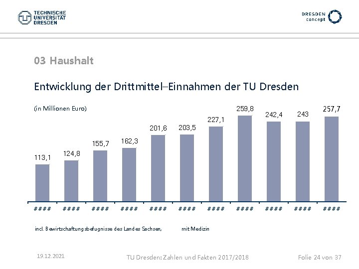 03 Haushalt Entwicklung der Drittmittel–Einnahmen der TU Dresden (in Millionen Euro) 259, 8 227,