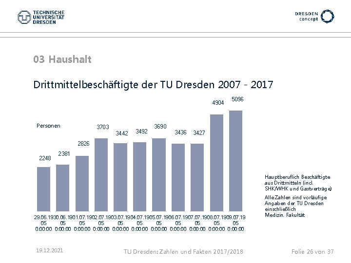 03 Haushalt Drittmittelbeschäftigte der TU Dresden 2007 - 2017 4904 Personen 3703 3442 3492