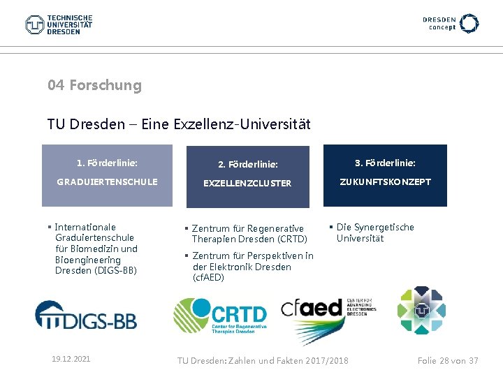 04 Forschung TU Dresden – Eine Exzellenz-Universität 1. Förderlinie: Zielsetzung GRADUIERTENSCHULE § Internationale Graduiertenschule