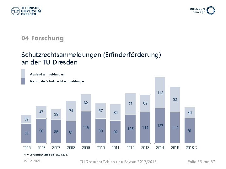 04 Forschung Schutzrechtsanmeldungen (Erfinderförderung) an der TU Dresden Auslandsanmeldungen Nationale Schutzrechtsanmeldungen 112 62 47