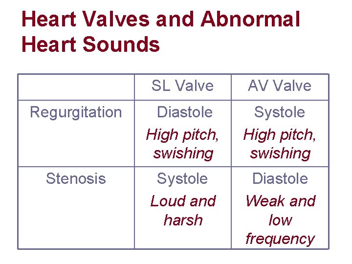 Heart Valves and Abnormal Heart Sounds SL Valve AV Valve Regurgitation Diastole High pitch,