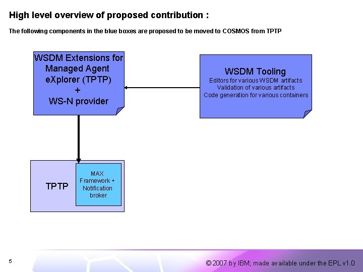 High level overview of proposed contribution : The following components in the blue boxes