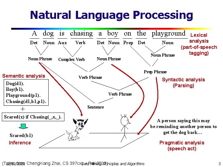 Natural Language Processing A dog is chasing a boy on the playground Det Noun