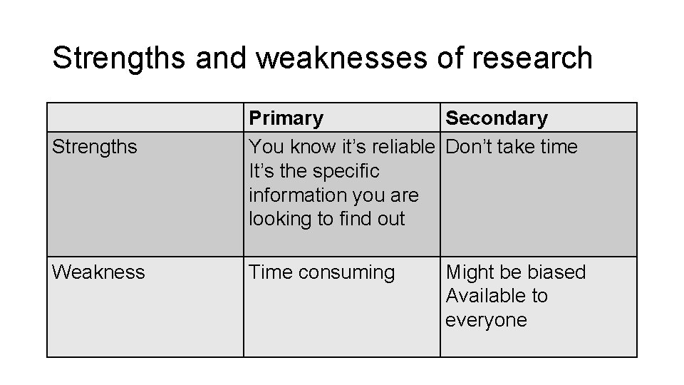 Strengths and weaknesses of research Strengths Weakness Primary Secondary You know it’s reliable Don’t