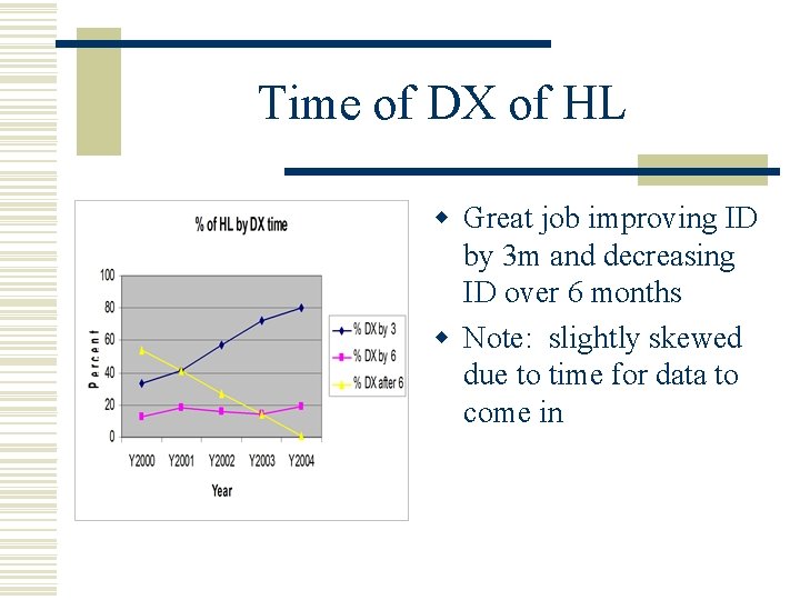 Time of DX of HL w Great job improving ID by 3 m and