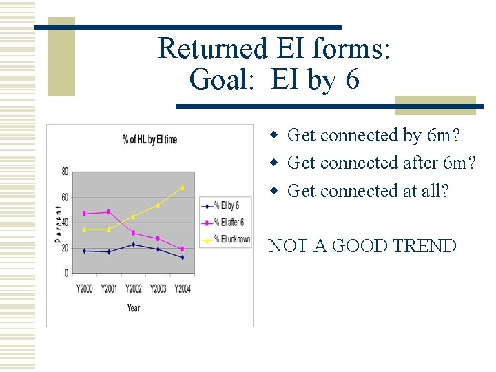 Returned EI forms: Goal: EI by 6 w Get connected by 6 m? w