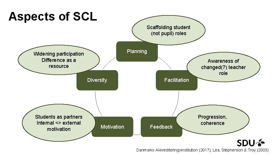 Aspects of SCL Scaffolding student (not pupil) roles Planning Widening participation Difference as a