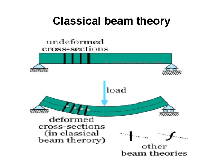 Classical beam theory 