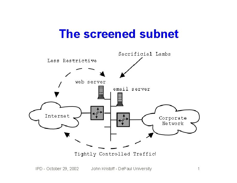 The screened subnet IPD - October 29, 2002 John Kristoff - De. Paul University