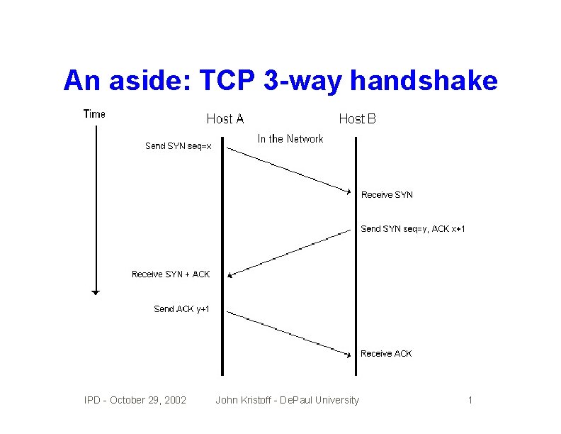 An aside: TCP 3 -way handshake IPD - October 29, 2002 John Kristoff -