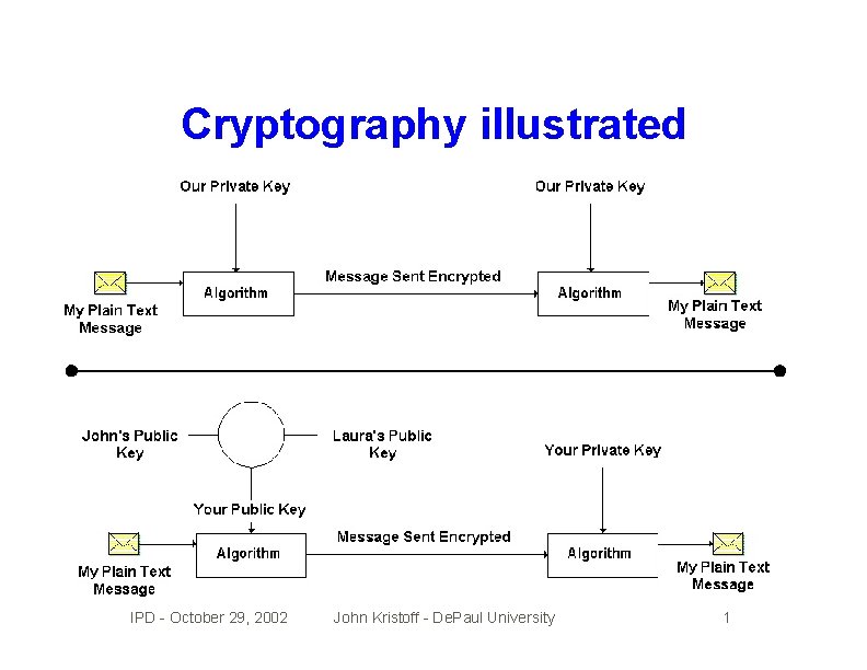 Cryptography illustrated IPD - October 29, 2002 John Kristoff - De. Paul University 1