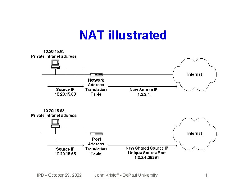 NAT illustrated IPD - October 29, 2002 John Kristoff - De. Paul University 1