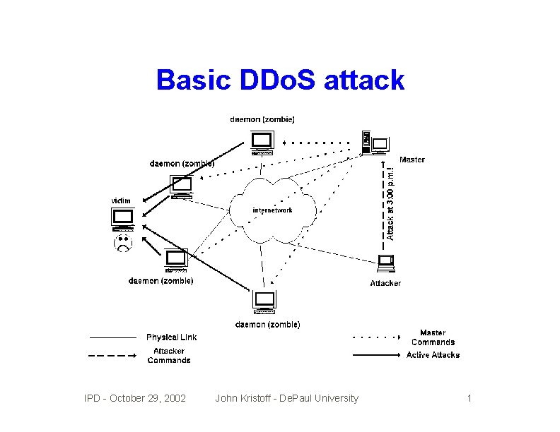 Basic DDo. S attack IPD - October 29, 2002 John Kristoff - De. Paul
