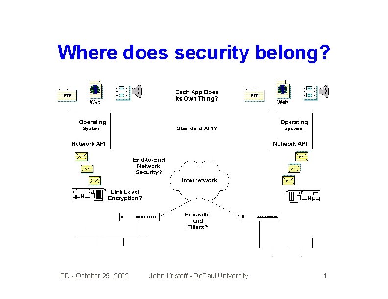 Where does security belong? IPD - October 29, 2002 John Kristoff - De. Paul