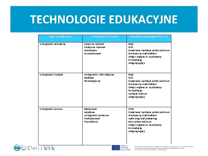 TECHNOLOGIE EDUKACYJNE Typy umiejętności Umiejętności 21 wieku Narzędzia wspierające Web 2. 0 Umiejętności uczenia