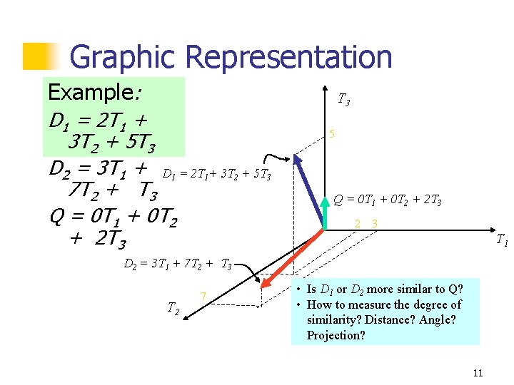 Graphic Representation Example: D 1 = 2 T 1 + 3 T 2 +