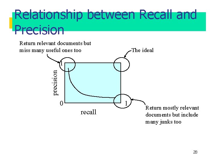 Relationship between Recall and Precision Return relevant documents but miss many useful ones too