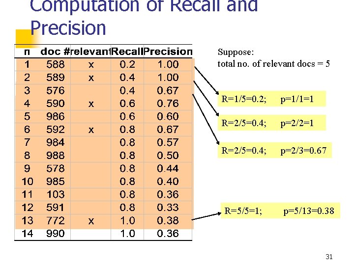 Computation of Recall and Precision Suppose: total no. of relevant docs = 5 R=1/5=0.