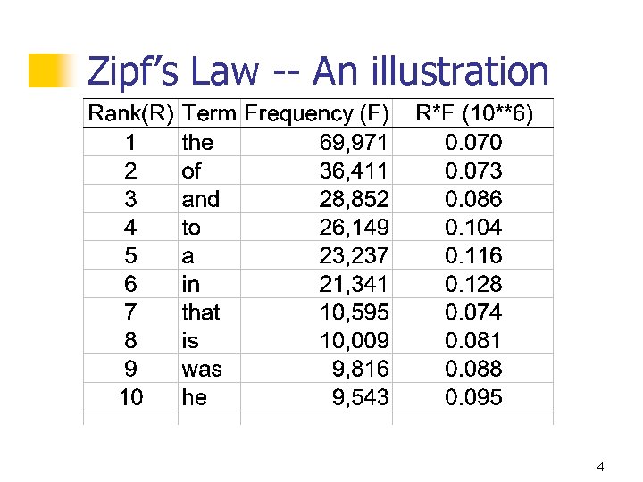 Zipf’s Law -- An illustration 4 