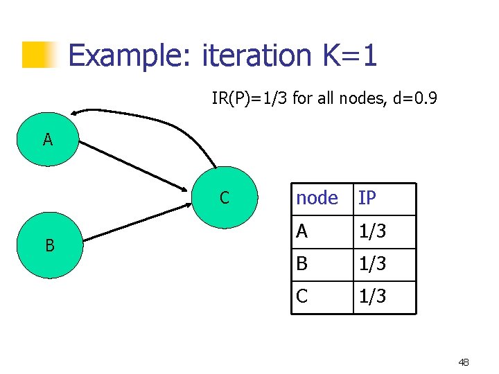 Example: iteration K=1 IR(P)=1/3 for all nodes, d=0. 9 A C B node IP