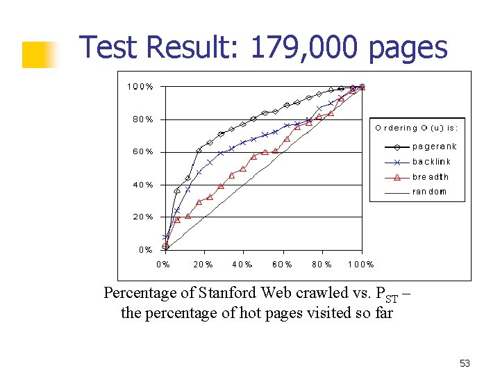 Test Result: 179, 000 pages Percentage of Stanford Web crawled vs. PST – the