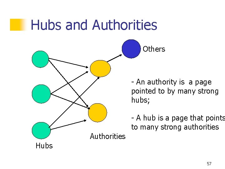 Hubs and Authorities Others - An authority is a page pointed to by many