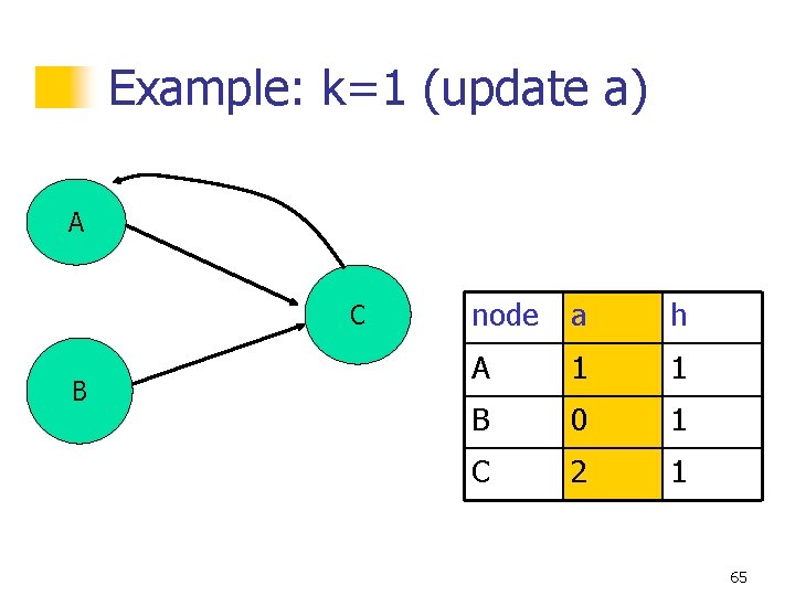 Example: k=1 (update a) A C B node a h A 1 1 B