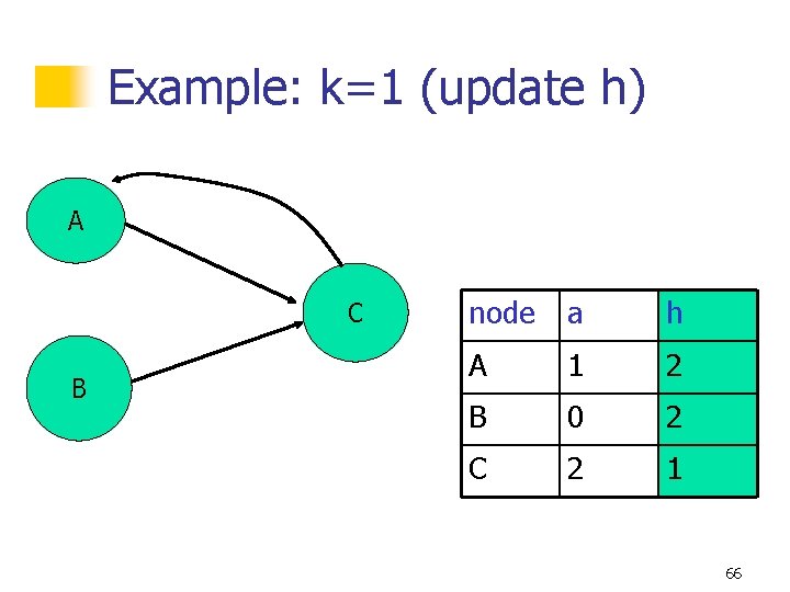 Example: k=1 (update h) A C B node a h A 1 2 B