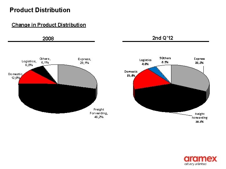 Product Distribution Change in Product Distribution 2 nd Q'12 2008 Logistics, 6, 0% Others,