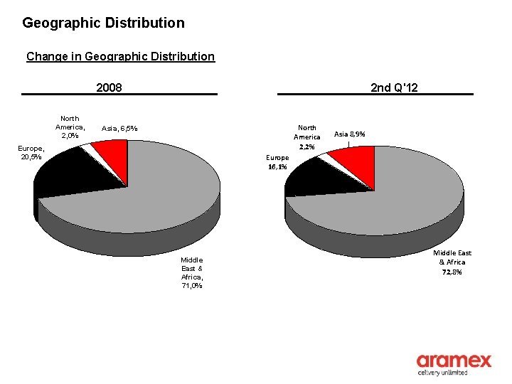 Geographic Distribution Change in Geographic Distribution 2008 North America, 2, 0% 2 nd Q'12