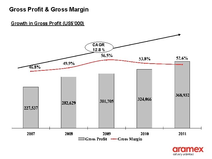 Gross Profit & Gross Margin Growth in Gross Profit (US$’ 000) CAGR 12. 8