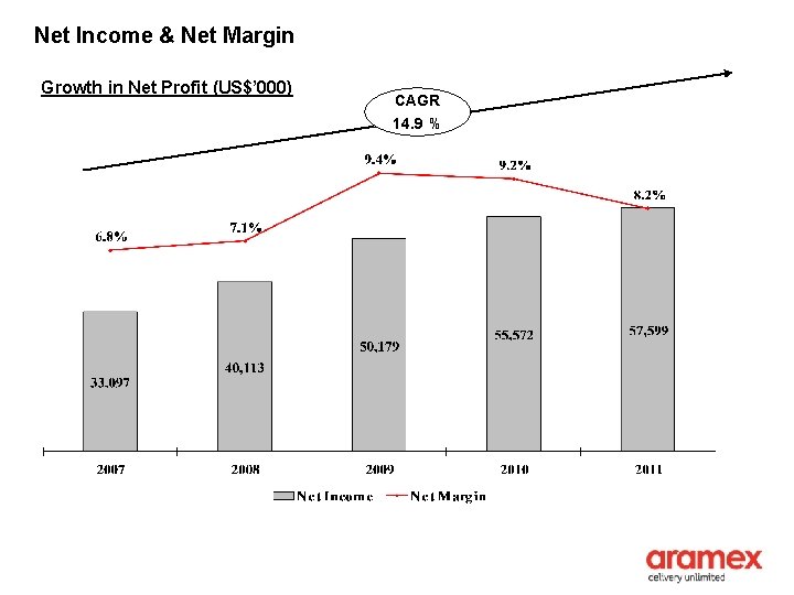 Net Income & Net Margin Growth in Net Profit (US$’ 000) CAGR 14. 9