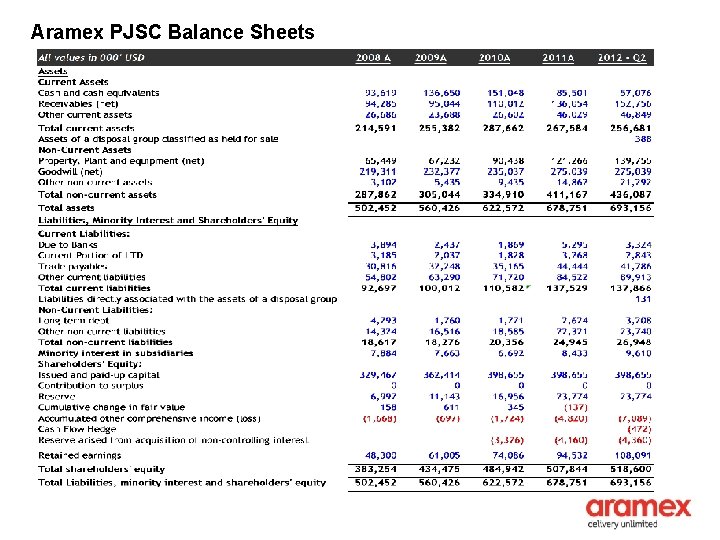 Aramex PJSC Balance Sheets 