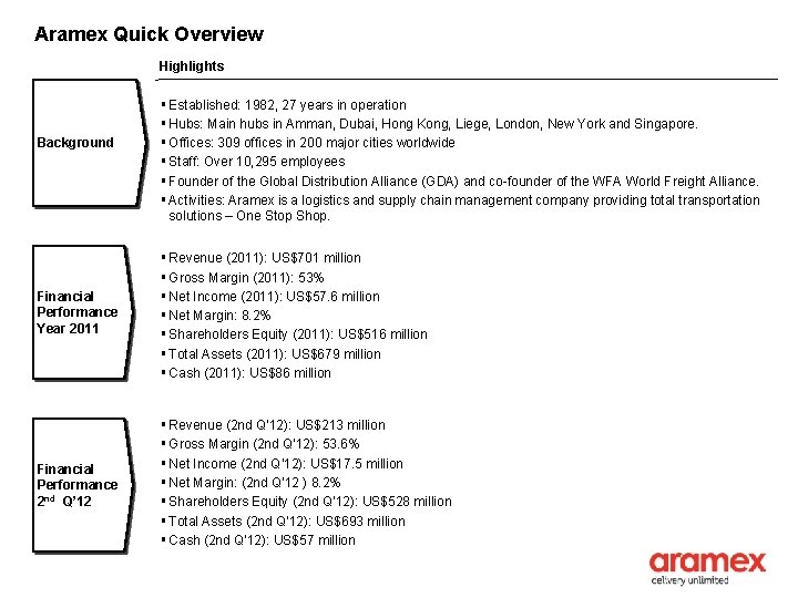 Aramex Quick Overview Highlights Background § Established: 1982, 27 years in operation § Hubs: