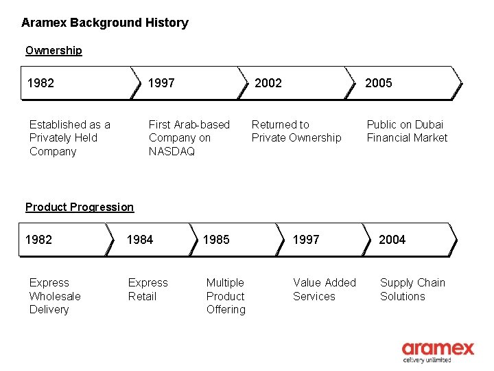 Aramex Background History Ownership 1982 1997 2002 2005 Established as a Privately Held Company