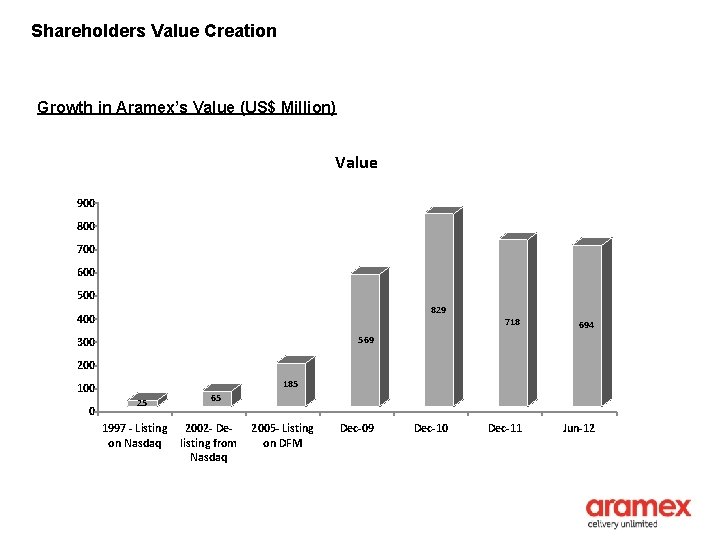 Shareholders Value Creation Growth in Aramex’s Value (US$ Million) Value 900 800 700 600