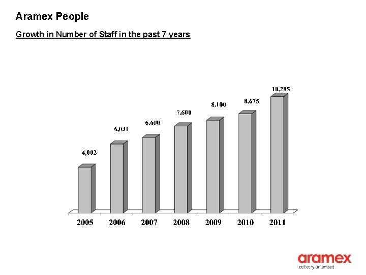 Aramex People Growth in Number of Staff in the past 7 years 