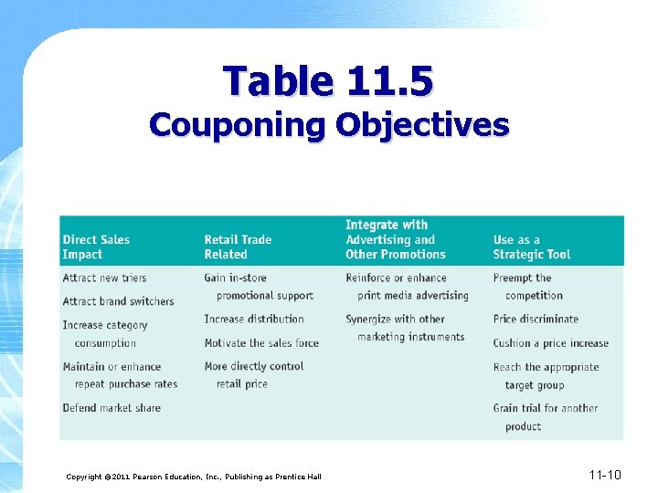 Table 11. 5 Couponing Objectives Copyright © 2011 Pearson Education, Inc. , Publishing as