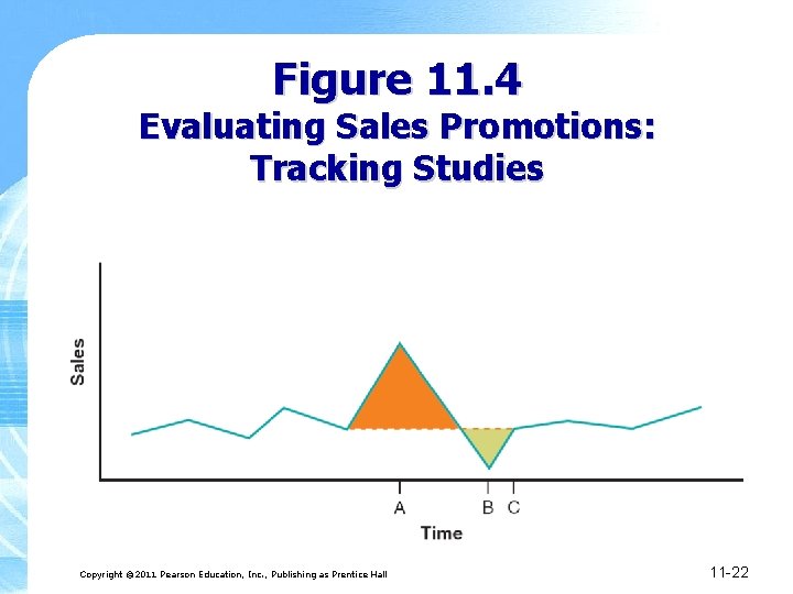 Figure 11. 4 Evaluating Sales Promotions: Tracking Studies Copyright © 2011 Pearson Education, Inc.