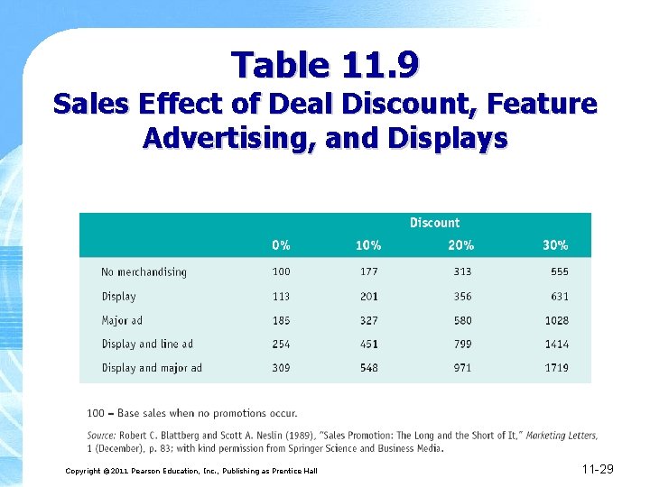 Table 11. 9 Sales Effect of Deal Discount, Feature Advertising, and Displays Copyright ©